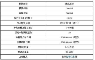 達(dá)威股份8月1日申購寶典 計(jì)算機(jī)軟件開發(fā)與銷售巨頭，頂格申購可獲配29簽