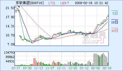 東軟集團(tuán)強(qiáng)勢攀升，成功站上半年線，軟件龍頭再顯鋒芒