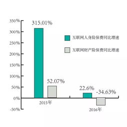 2017中國互聯網保險行業報告 年銷售保單5年增長17倍