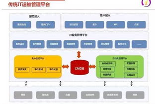 IT運維2.0 互聯網時代下企業IT服務模式的創新與融合